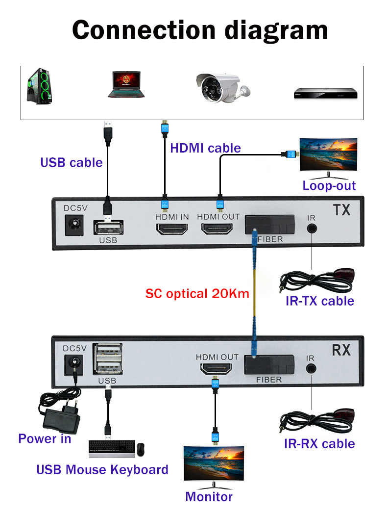 Expotech 20 Km Hdmı Fiber Optik Usb Fiber Extender